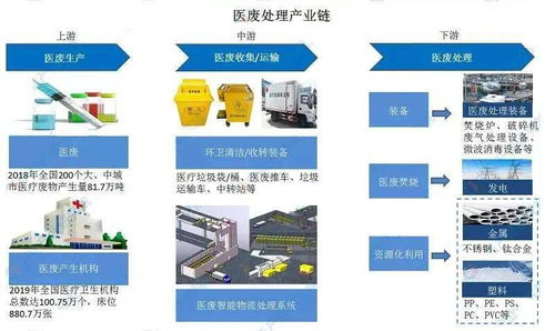 2020年中國醫廢處理產業鏈生態圖譜及發展前景深度剖析——基于人工智能基礎軟件賦能視角
